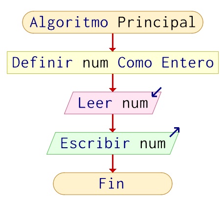 Ejemplo 1 Diagrama de flujo