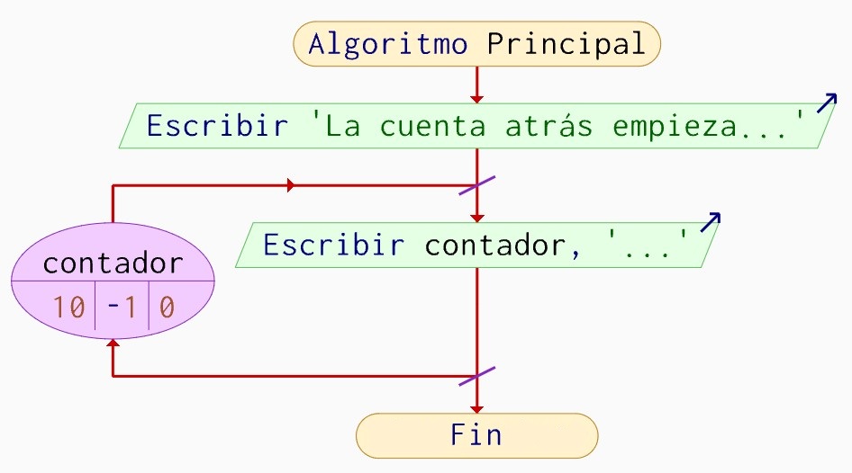 Ejemplo 2 Diagrama de flujo