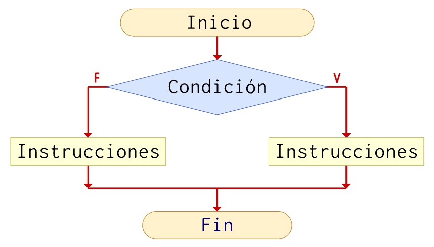 Representación alternativa doble