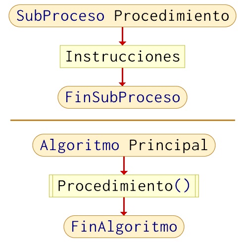 Representación procedimiento