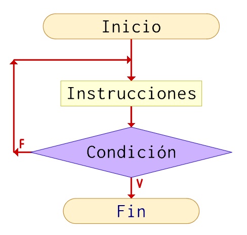 Representación repetir