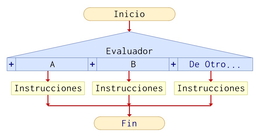 Representación alternativa multiple