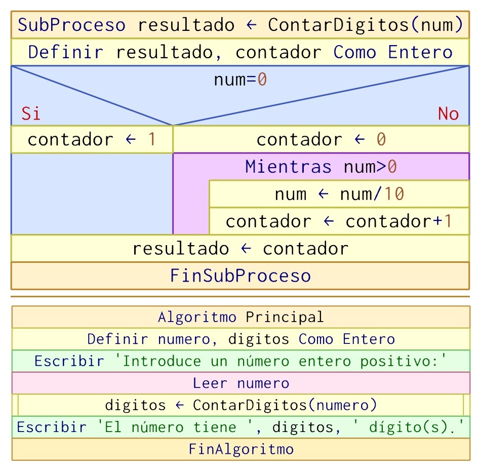 Ejemplo 3 Diagrama de Nassi-Shneiderman