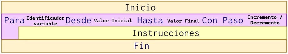 Representación para Nassi-Shneiderman