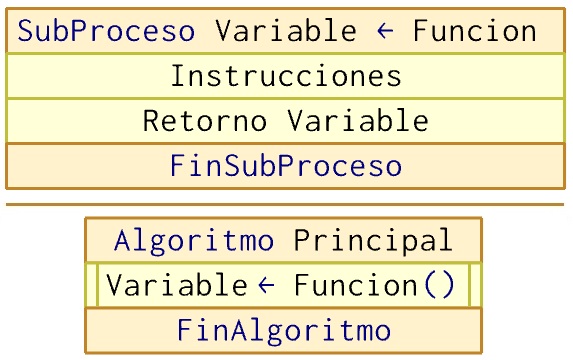 Representación funcion Nassi-Shneiderman
