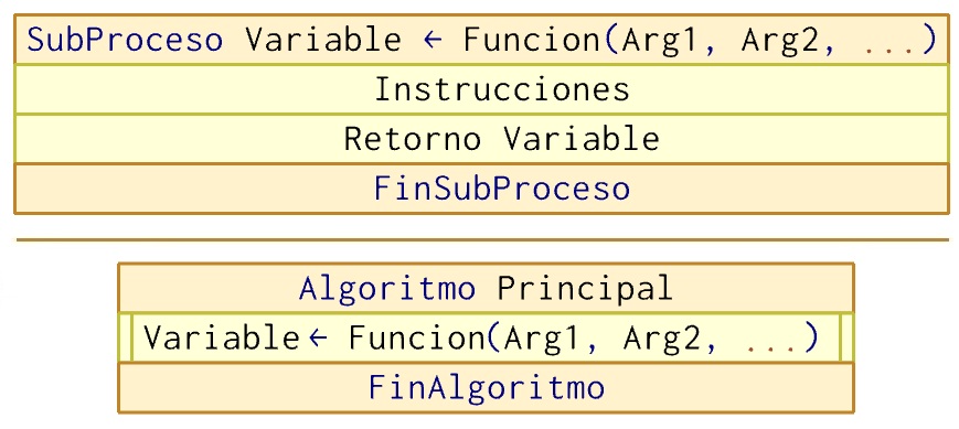 Representación funcion con parámetros Nassi-Shneiderman