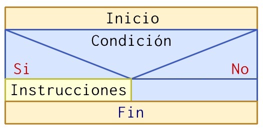 Representación alternativa simple Nassi-Shneiderman
