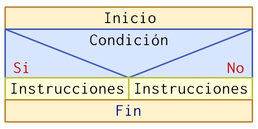 Representación alternativa doble Nassi-Shneiderman