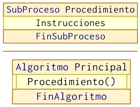 Representación procedimiento Nassi-Shneiderman