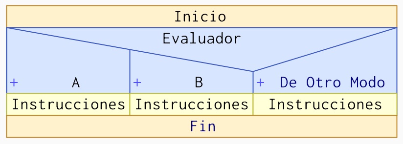 Representación alternativa multiple Nassi-Shneiderman