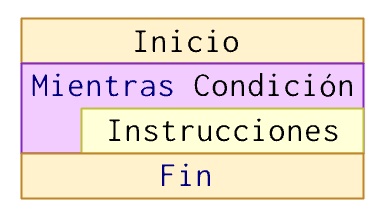 Representación mientras Nassi-Shneiderman