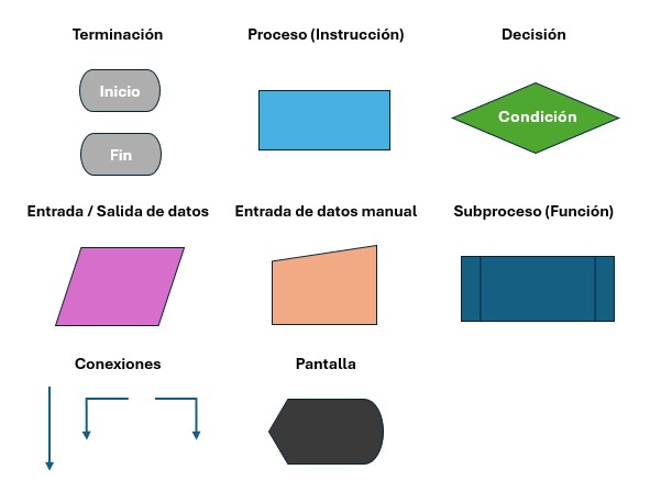 Elementos básicos diagrama de flujo