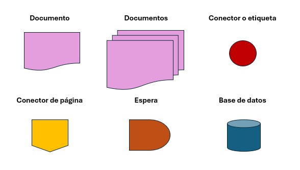 Otros elementos del diagrama de flujo