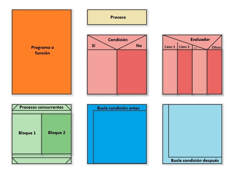 Elementos diagrama Nassi-Shneiderman