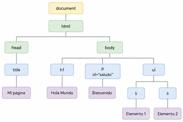 Representació del DOM com a arbre de nodes