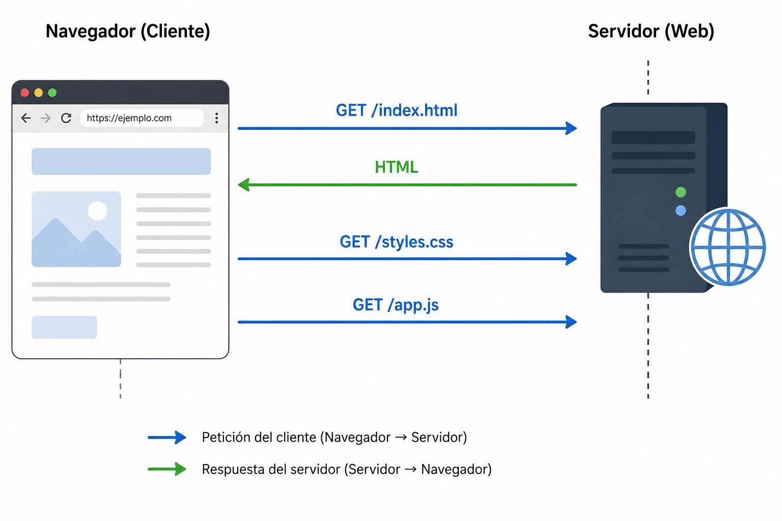 Exemple de client i servidor