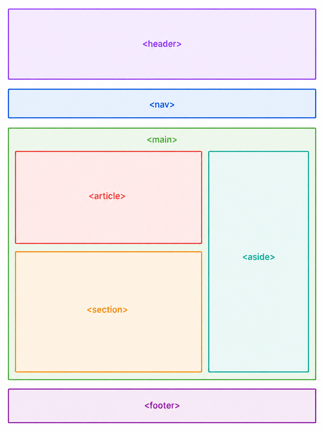 Representación semántica de un documento HTML