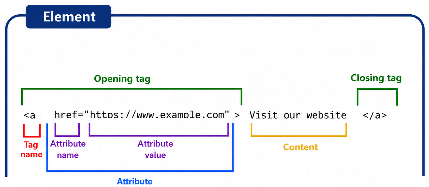 Sintaxis básica de HTML